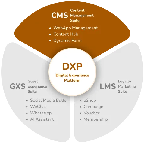 Content Management Suite (CMS)