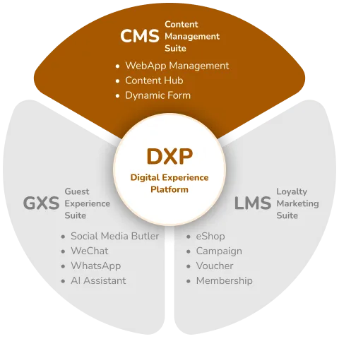 Content Management Suite (CMS)
