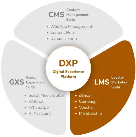Loyalty Marketing Suite (LMS)