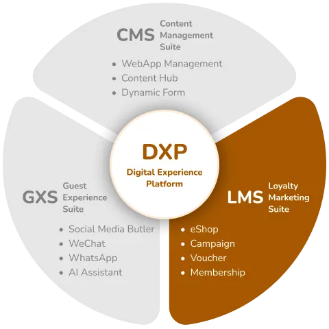 Loyalty Marketing Suite (LMS)